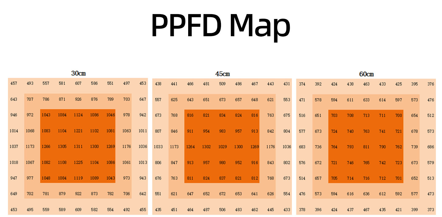 720W PPFD
